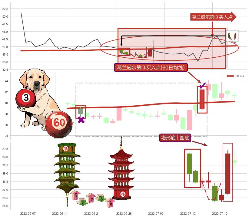 塔形底 | 圆底+上升覆盖线+多方炮+看涨(低位)倒锤头线+阳包阴(穿头破脚) ➕ 葛兰威尔第③买入点