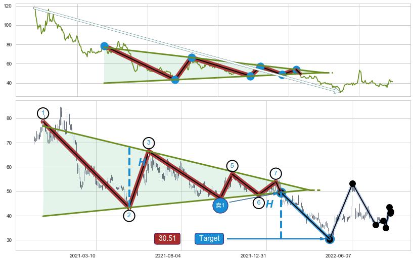 下降【对称】三角形整理
