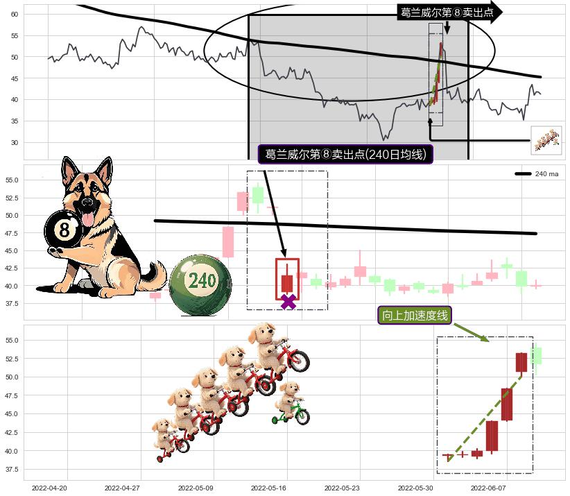 向上加速度线+升势受阻+乌云盖顶+下跌Pinbar组合信号+下跌孤独十字星+下跌两颗星 ｜ 下跌三颗星+空方尖兵+高档五阴线+射击之星形态+看跌(高位倒锤头)流星线 ➕ 葛兰威尔第⑧卖出点