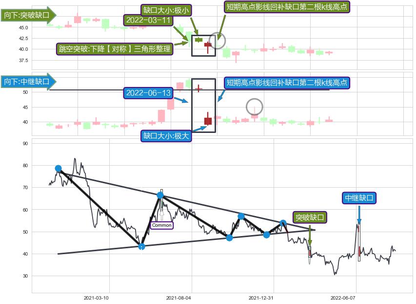 跳空缺口➕突破整理