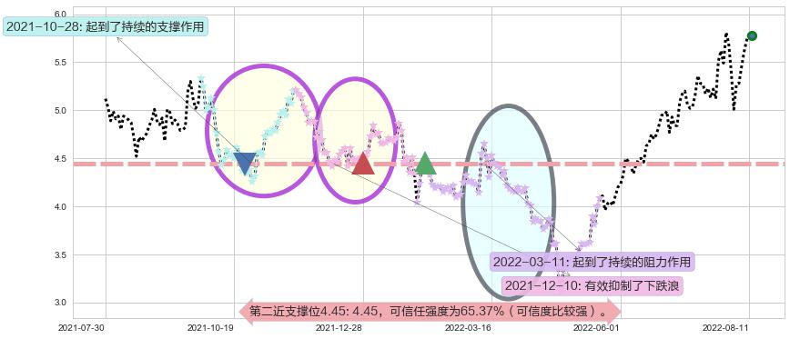 亿晶光电阻力支撑位图-阿布量化
