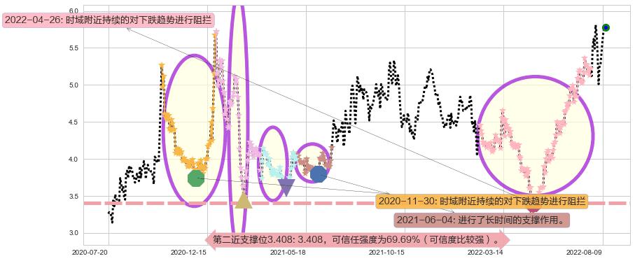 亿晶光电阻力支撑位图-阿布量化
