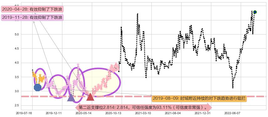 亿晶光电阻力支撑位图-阿布量化