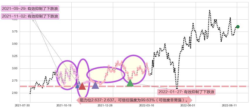 卓郎智能阻力支撑位图-阿布量化