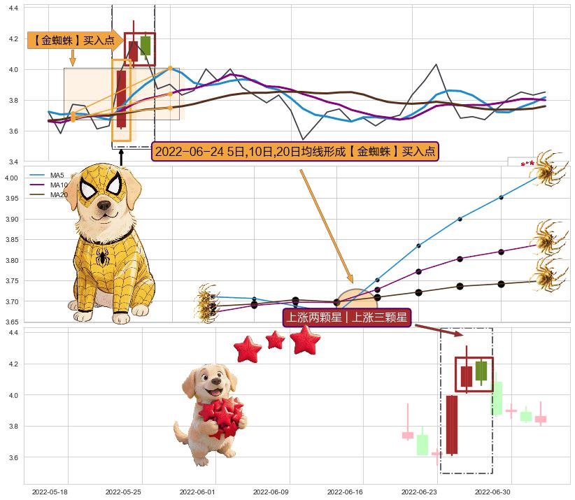 上涨两颗星 | 上涨三颗星+上升三部曲（升势三鸦） ➕ 【金蜘蛛】买入点