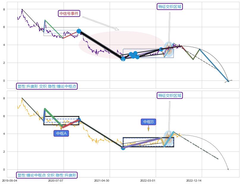 缠论中枢点 ➕ 突破整理