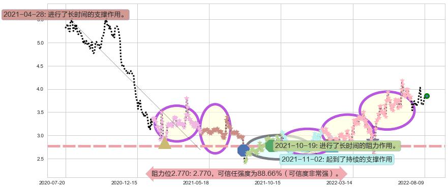 卓郎智能阻力支撑位图-阿布量化