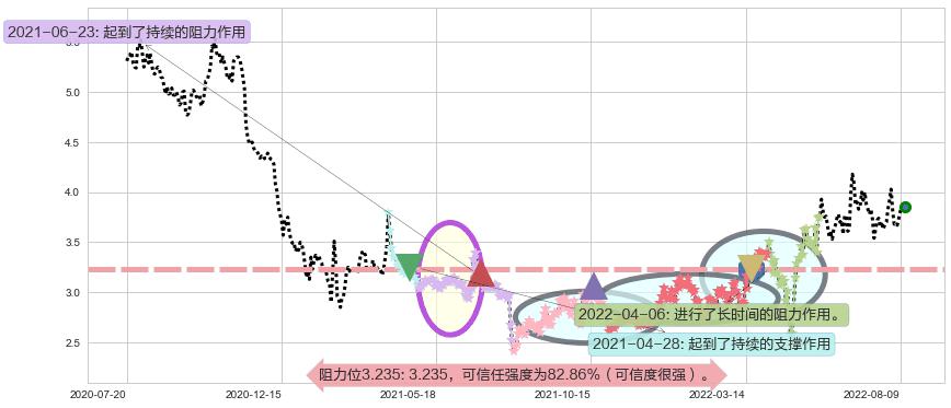 卓郎智能阻力支撑位图-阿布量化