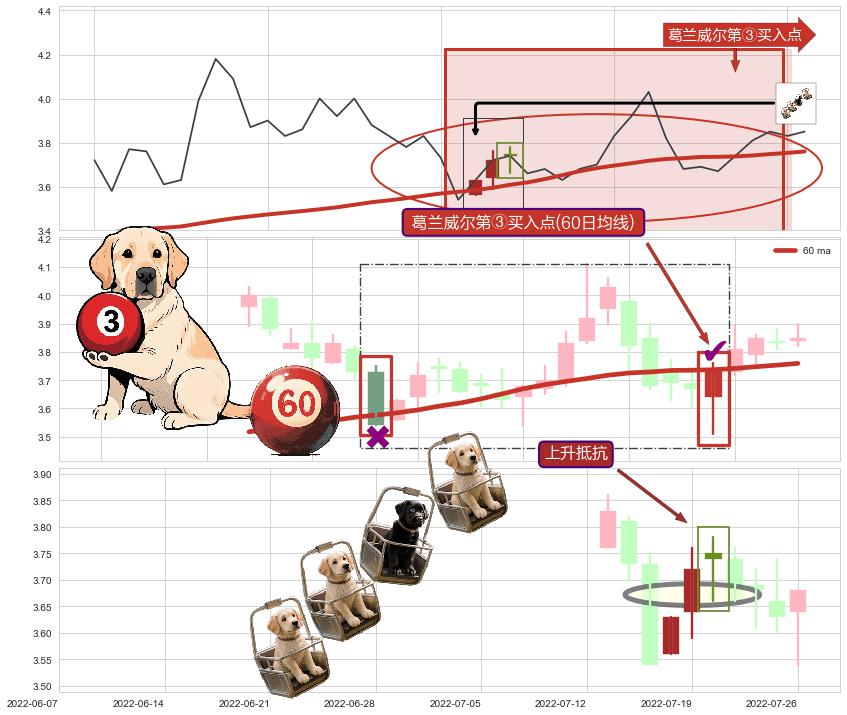 上升抵抗+降势受阻+降势停顿+单针探底（定海神针） ➕ 葛兰威尔第③买入点
