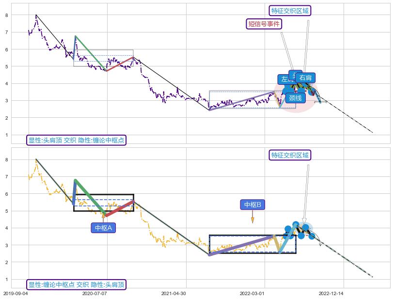 缠论中枢点 ➕ 突破整理
