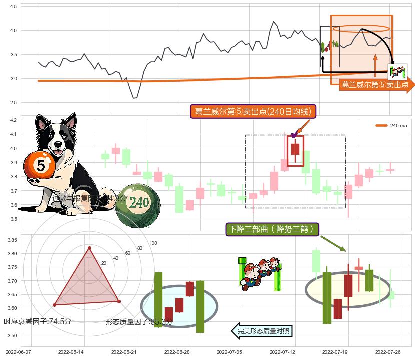 下降三部曲（降势三鹤）+下跌孤独十字星 ➕ 葛兰威尔第⑤卖出点