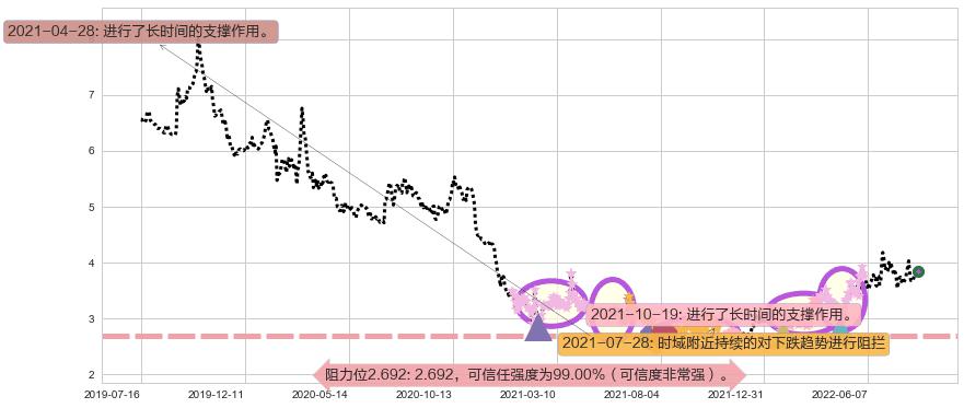 卓郎智能阻力支撑位图-阿布量化