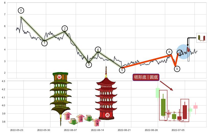 塔形底 | 圆底+上升抵抗+降势受阻+降势停顿+上涨Pinbar组合信号+上涨两颗星 | 上涨三颗星+双针探底+阳包阴(穿头破脚)+单针探底（定海神针）+看涨(低位)倒锤头线+上升三部曲（升势三鸦）+冉冉上升|稳步上涨+早晨之星（黎明之星）+上探下跌+下降三部曲（降势三鹤）+空方炮+下跌Pinbar组合信号+黄昏之星（夜星）+下跌孕十字星+下跌孤独十字星+阴包阳(穿头破脚)+看跌(高位倒锤头)流星线+下跌两颗星 ｜ 下跌三颗星 ➕ 调整浪ABC