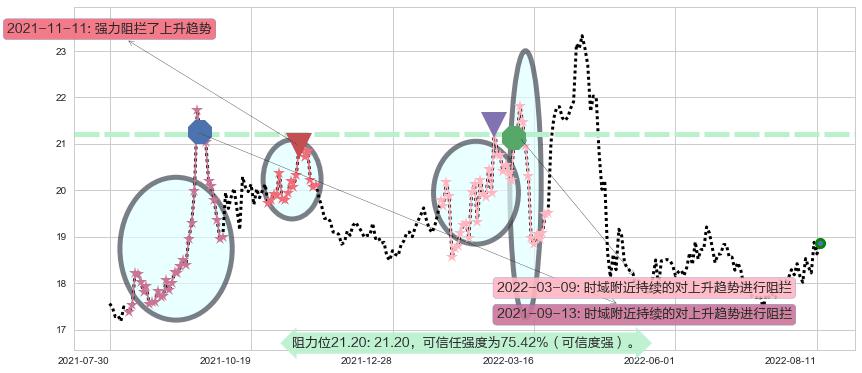 山东黄金阻力支撑位图-阿布量化