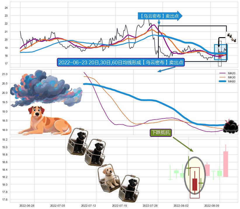 下跌抵抗+双飞乌鸦(树上二鸦) ➕ 【乌云密布】卖出点