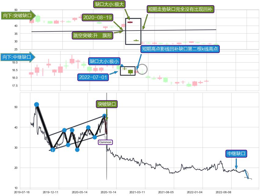 跳空缺口➕突破整理