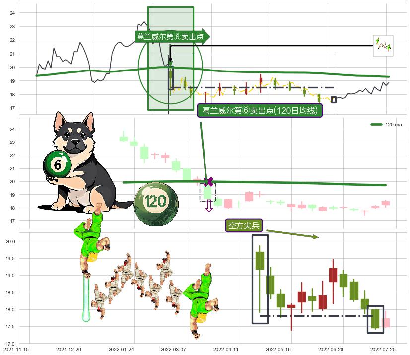 空方尖兵+黄昏之星（夜星）+乌云盖顶 ➕ 葛兰威尔第⑥卖出点