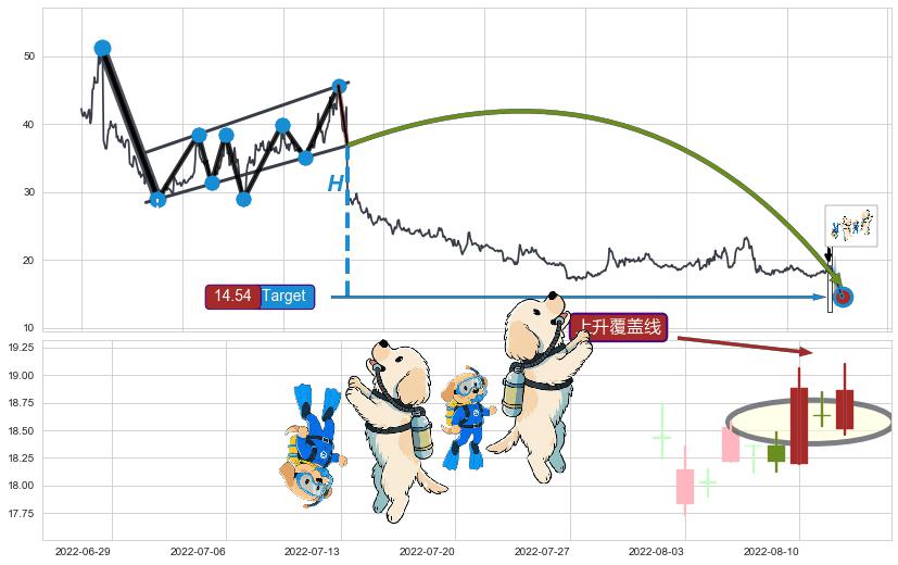 上升覆盖线+上升抵抗+两红夹一黑+多方炮+低位并排阳线+高位并排阳线+底部尽头线（上山虎）+上涨身怀六甲+上涨孤独十字星+仙人指路+锤头线（锤子线）+降势停顿 ➕ 突破整理