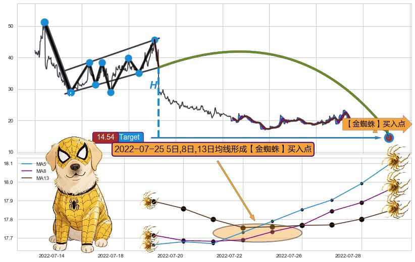【金蜘蛛】买入点+【蛟龙出海】买入点 ➕ 突破整理