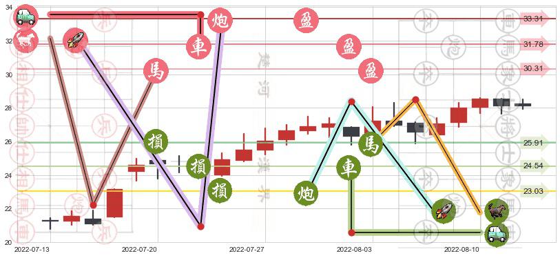 厦门钨业(sh600549)止盈止损位分析