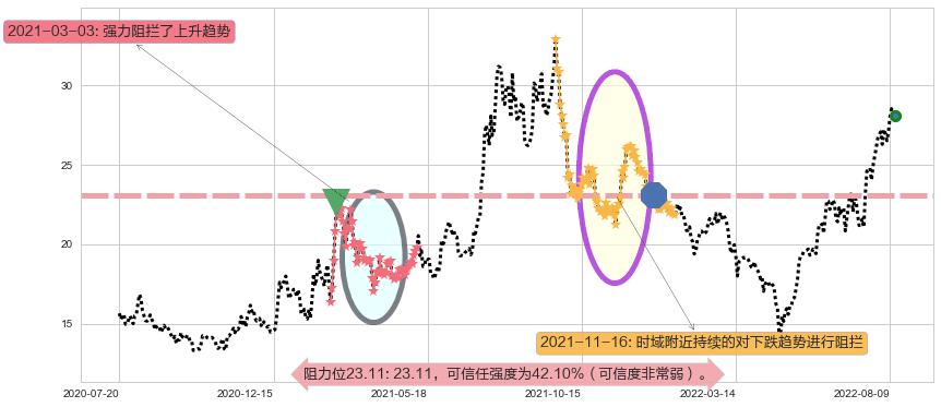 厦门钨业阻力支撑位图-阿布量化