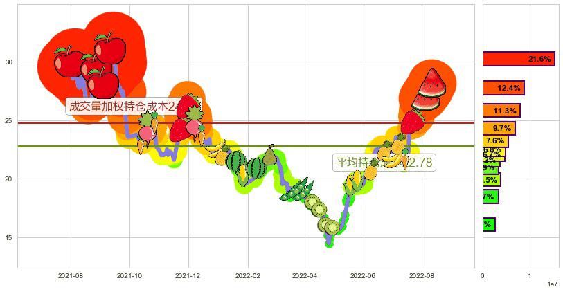 厦门钨业(sh600549)持仓成本图-阿布量化