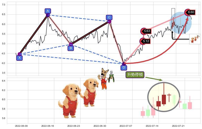 升势停顿+下跌镊子线（n形磁铁）+淡友反攻+看跌(高位倒锤头)流星线 ➕ 谐波(Target)