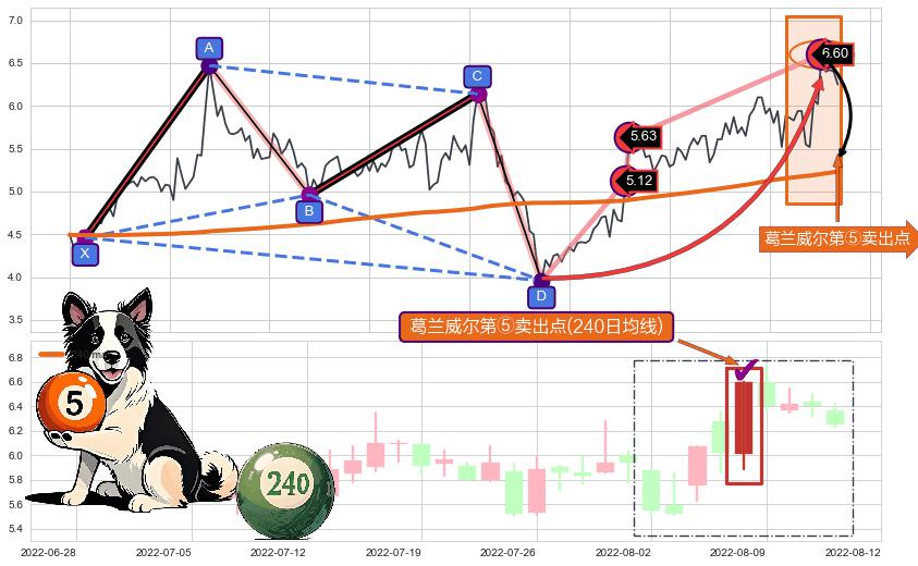 葛兰威尔第⑤卖出点 ➕ 谐波(Target)