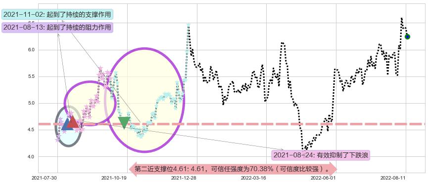 保变电气阻力支撑位图-阿布量化