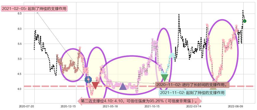 保变电气阻力支撑位图-阿布量化