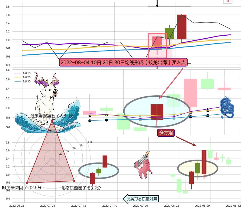 多方炮+上涨孤独十字星 ➕ 【蛟龙出海】买入点