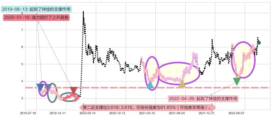 保变电气阻力支撑位图-阿布量化