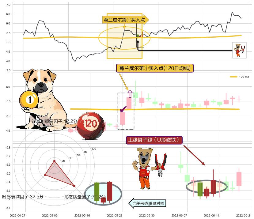 上涨镊子线（U形磁铁）+旭日东升+单针探底（定海神针）+塔形底 | 圆底+曙光初现形态 ➕ 葛兰威尔第①买入点