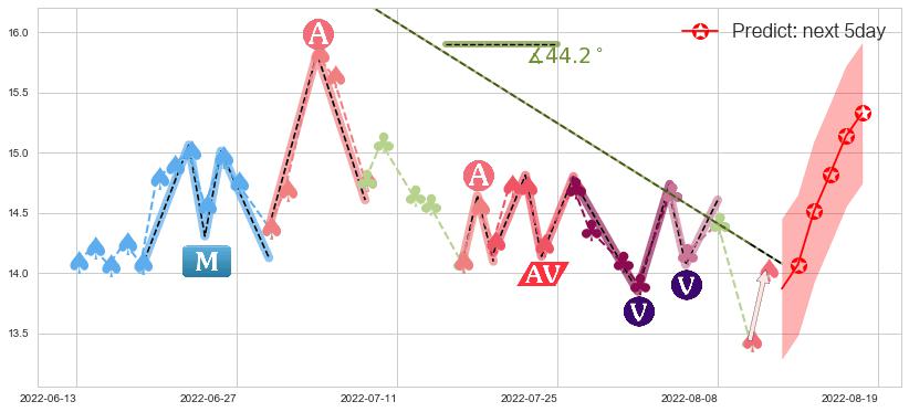 预测康缘药业(sh600557)价格K线图-阿布量化