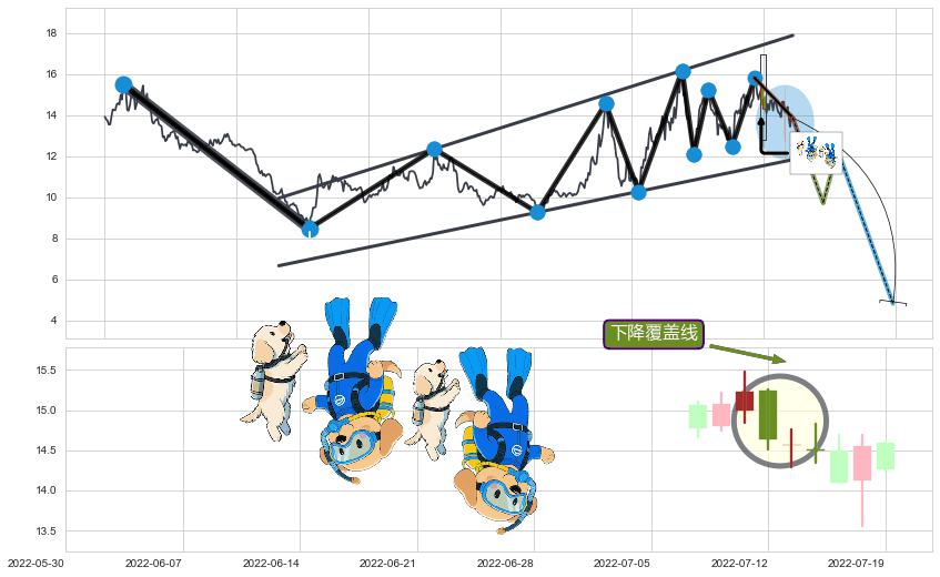 下降覆盖线+下跌抵抗+升势受阻+乌云盖顶+下降三部曲（降势三鹤）+黄昏之星（夜星）+下跌镊子线（n形磁铁）+射击之星形态+看跌(高位倒锤头)流星线+三只乌鸦+下跌Pinbar组合信号 ➕ 突破整理