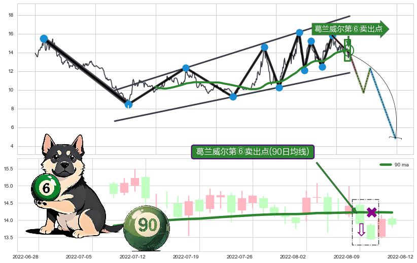 葛兰威尔第⑥卖出点+【死亡谷】卖出点+【绝命跳】卖出点+【断头铡刀】卖出点 ➕ 突破整理
