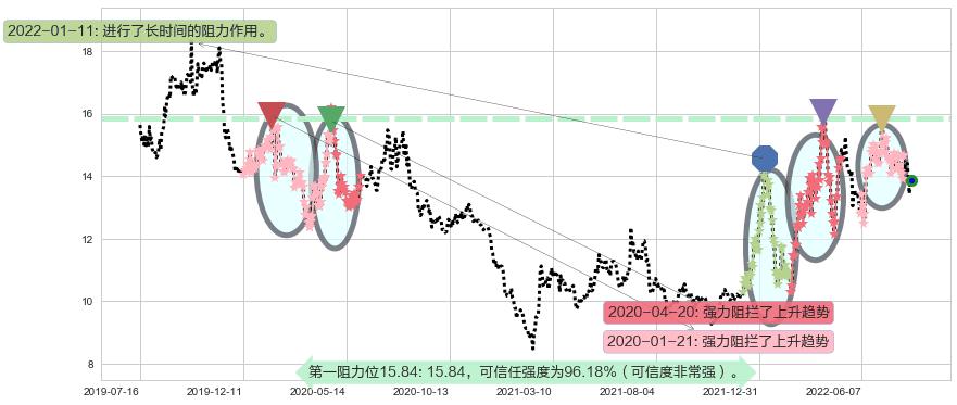 康缘药业阻力支撑位图-阿布量化