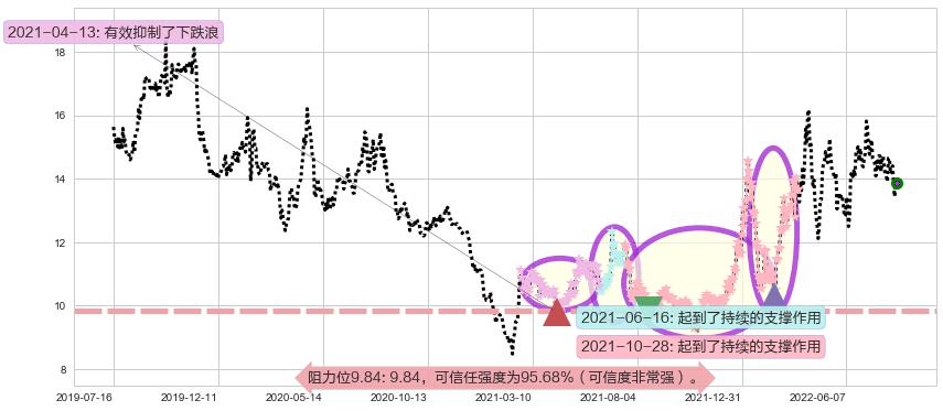 康缘药业阻力支撑位图-阿布量化