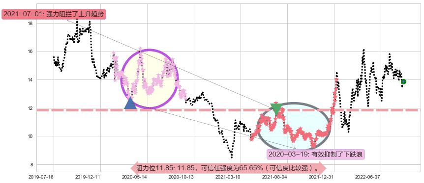康缘药业阻力支撑位图-阿布量化