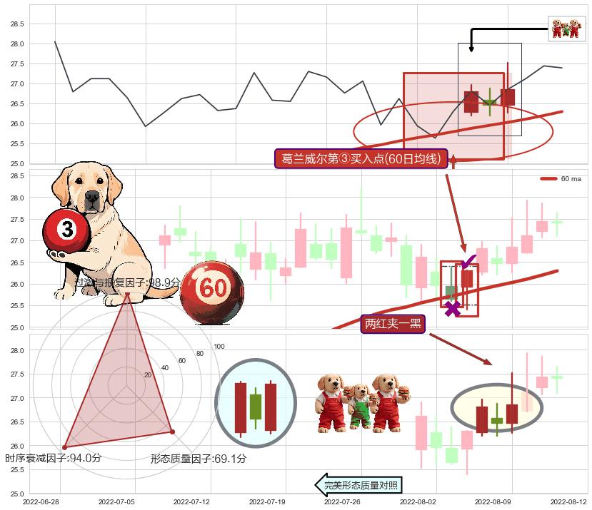 两红夹一黑 ➕ 葛兰威尔第③买入点