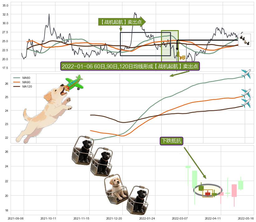 下跌抵抗+下跌两颗星 ｜ 下跌三颗星 ➕ 【战机起航】卖出点