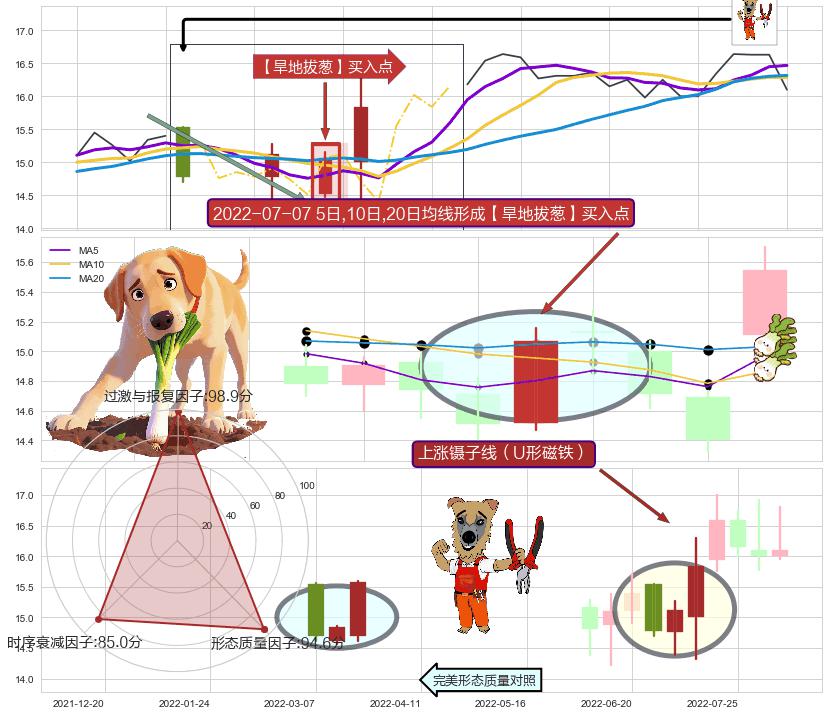 上涨镊子线（U形磁铁） ➕ 【旱地拔葱】买入点