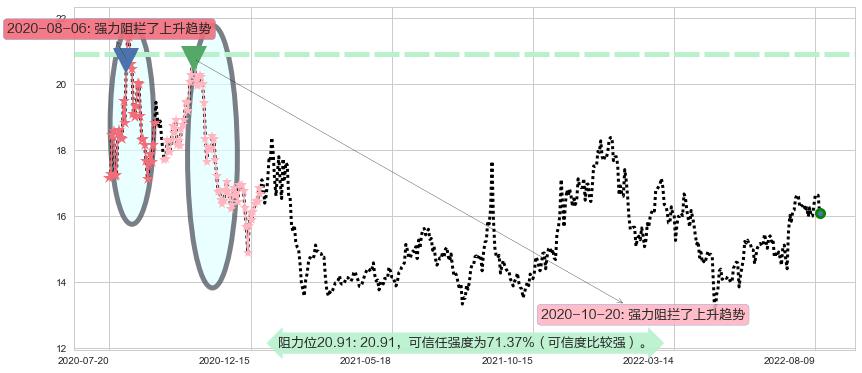国睿科技阻力支撑位图-阿布量化
