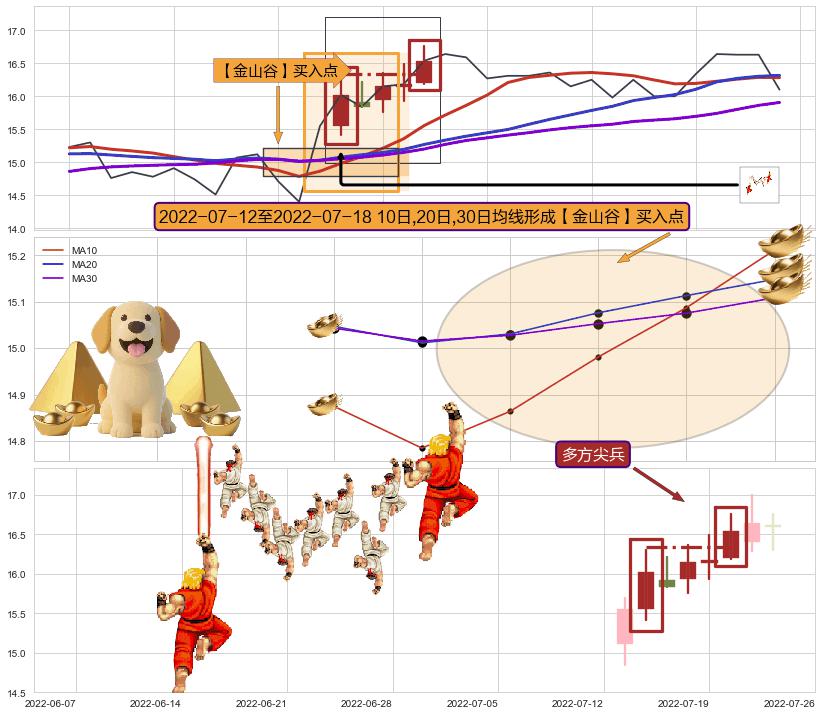 多方尖兵+早晨之星（黎明之星）+上涨镊子线（U形磁铁）+上涨孤独十字星 ➕ 【金银山谷】买入点