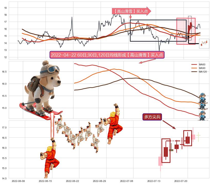 多方尖兵+早晨之星（黎明之星）+双针探底+中流砥柱形态+锤头线（锤子线）+看涨(低位)倒锤头线+上涨镊子线（U形磁铁）+上涨孤独十字星 ➕ 【高山滑雪】买入点
