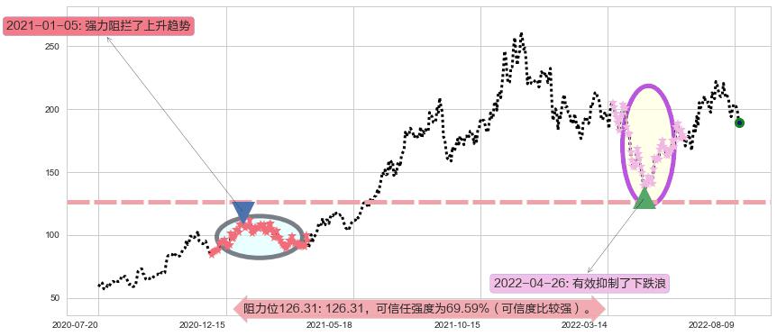 法拉电子阻力支撑位图-阿布量化