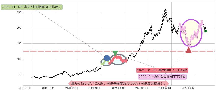 法拉电子阻力支撑位图-阿布量化