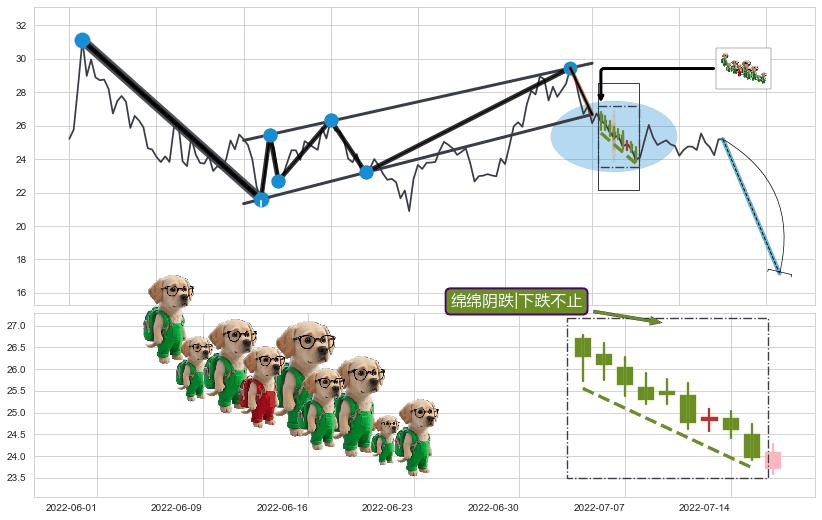 绵绵阴跌|下跌不止+下降覆盖线+下跌孕十字星+空方尖兵+空方炮+高档五阴线+黄昏之星（夜星）+看跌(高位倒锤头)流星线+三只乌鸦+阴包阳(穿头破脚) ➕ 突破整理