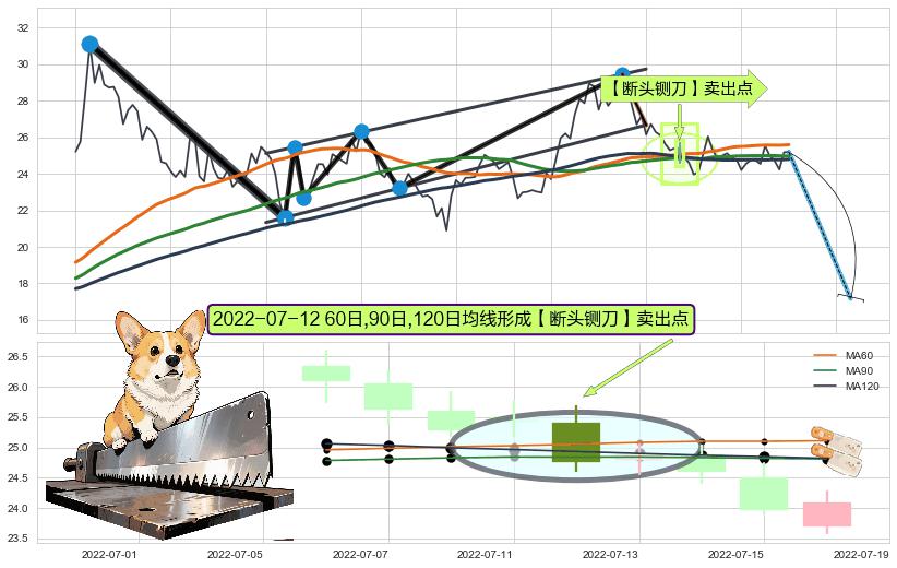 【断头铡刀】卖出点 ➕ 突破整理