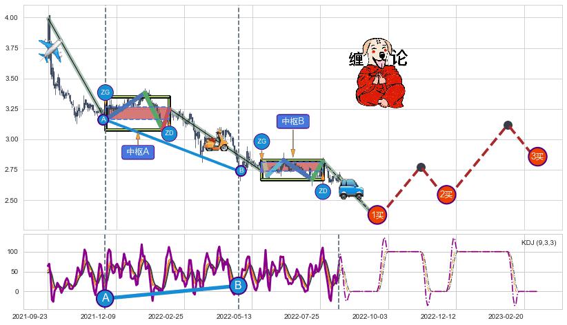 缠论买卖点分析